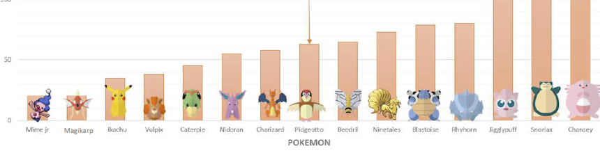 A set of Pokemon icons on an orange bar graph from lowest to highest hit points.