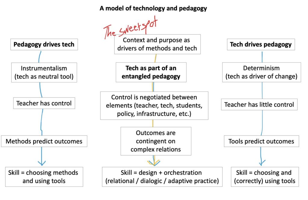 Diagram of a model of technology and pedagogy.